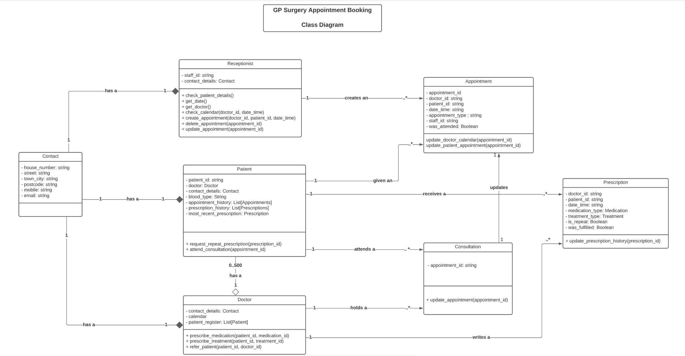 Creating an Appointment class diagram